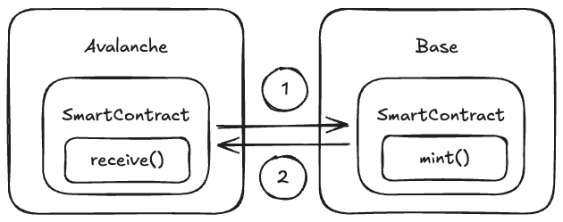メッセージの送付を待つの図