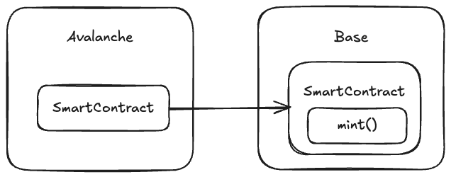 実行情報の送付の図