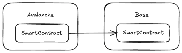 メッセージの送付の図