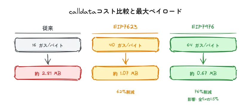 calldataコスト比較と最大ペイロード