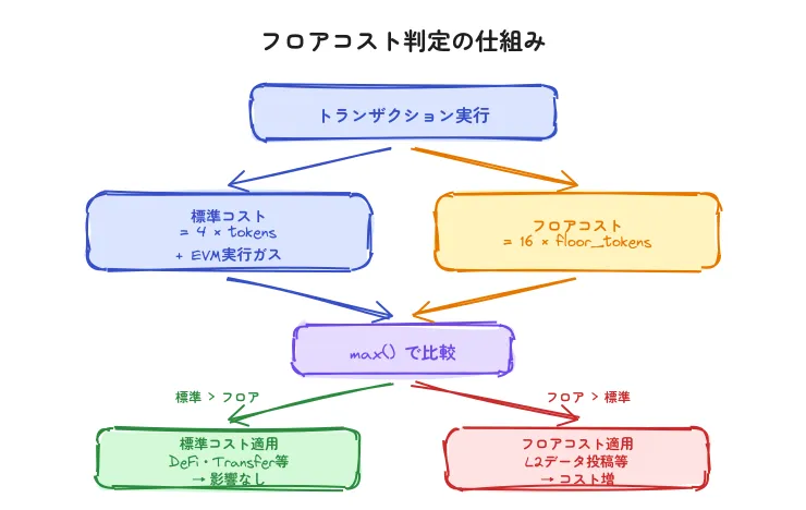 フロアコスト判定の仕組み