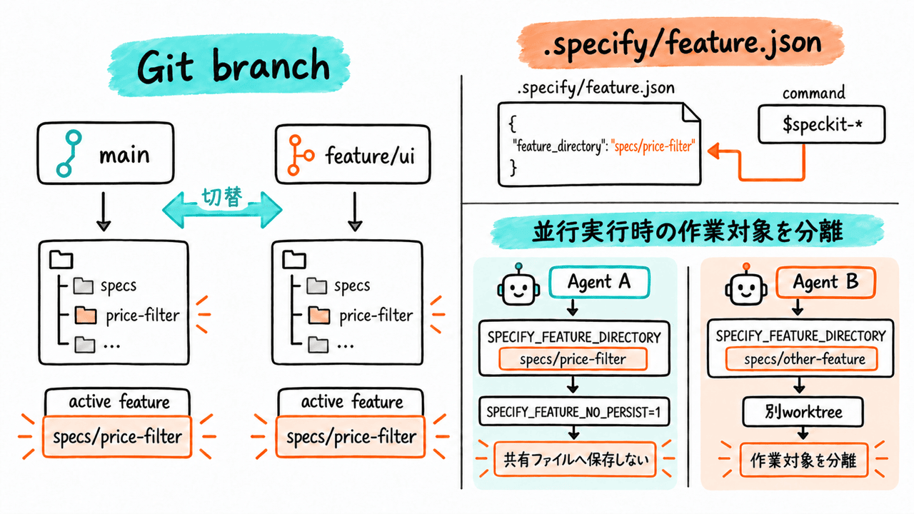 GitブランチとSpec Kitの作業対象の違い
