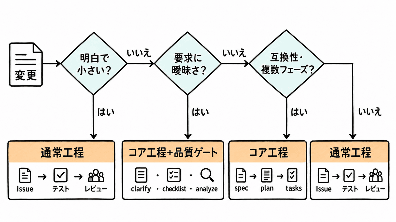変更条件から工程を選ぶ判断
