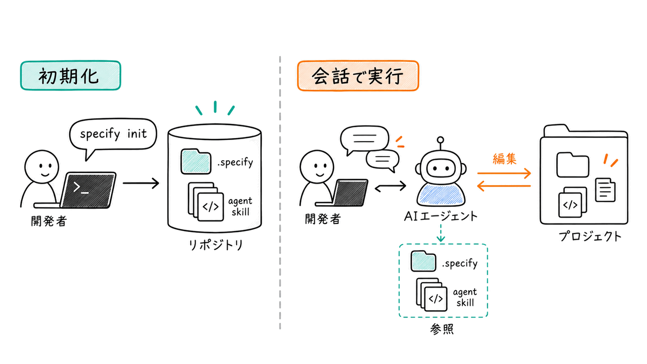CLIとAIエージェントの役割