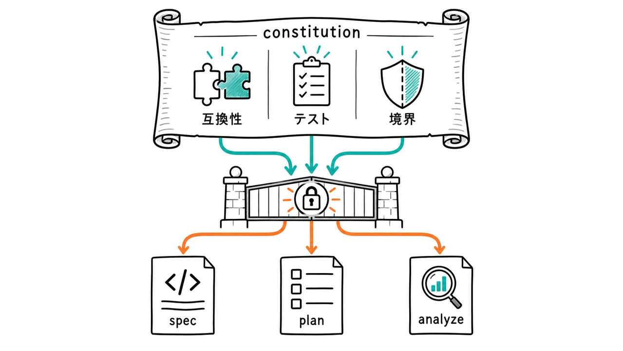 constitutionが後続工程へ与える制約