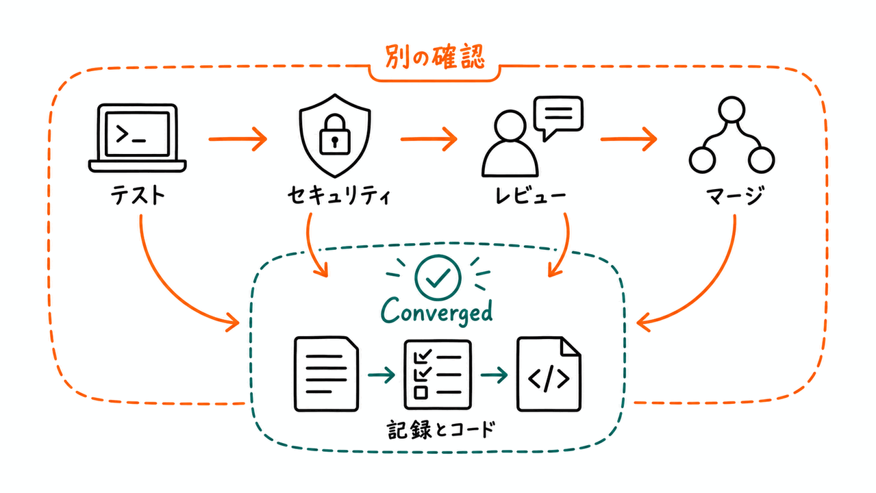 Convergedと外部の完了条件