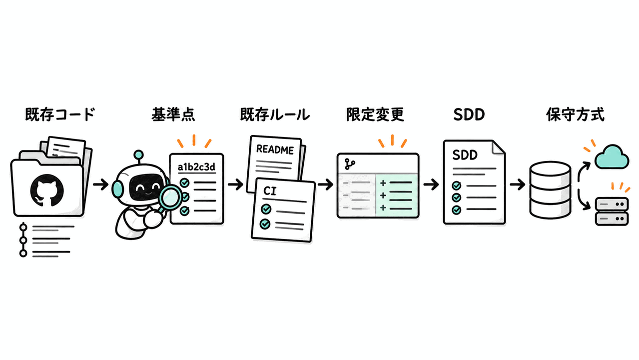 既存プロジェクトへ導入する順序