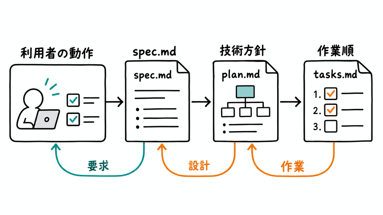 仕様と技術計画と作業一覧の役割
