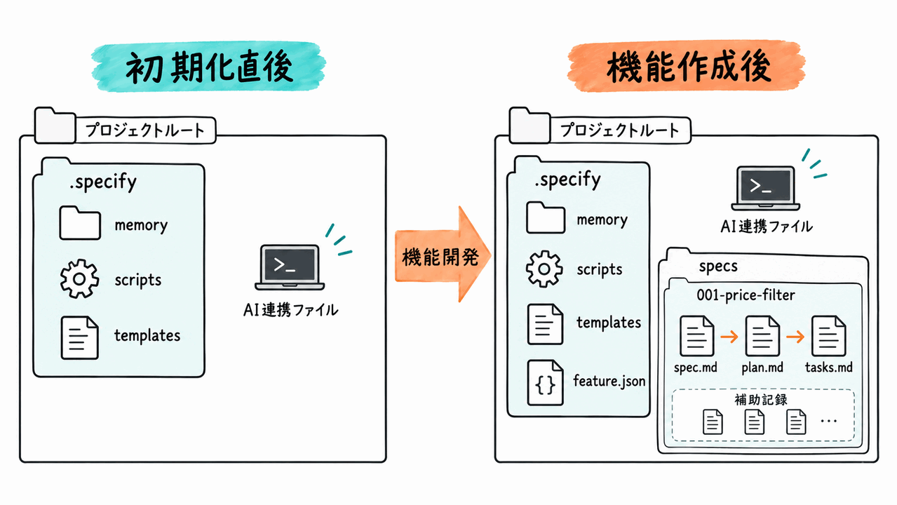 初期化から機能作成までに増えるファイル