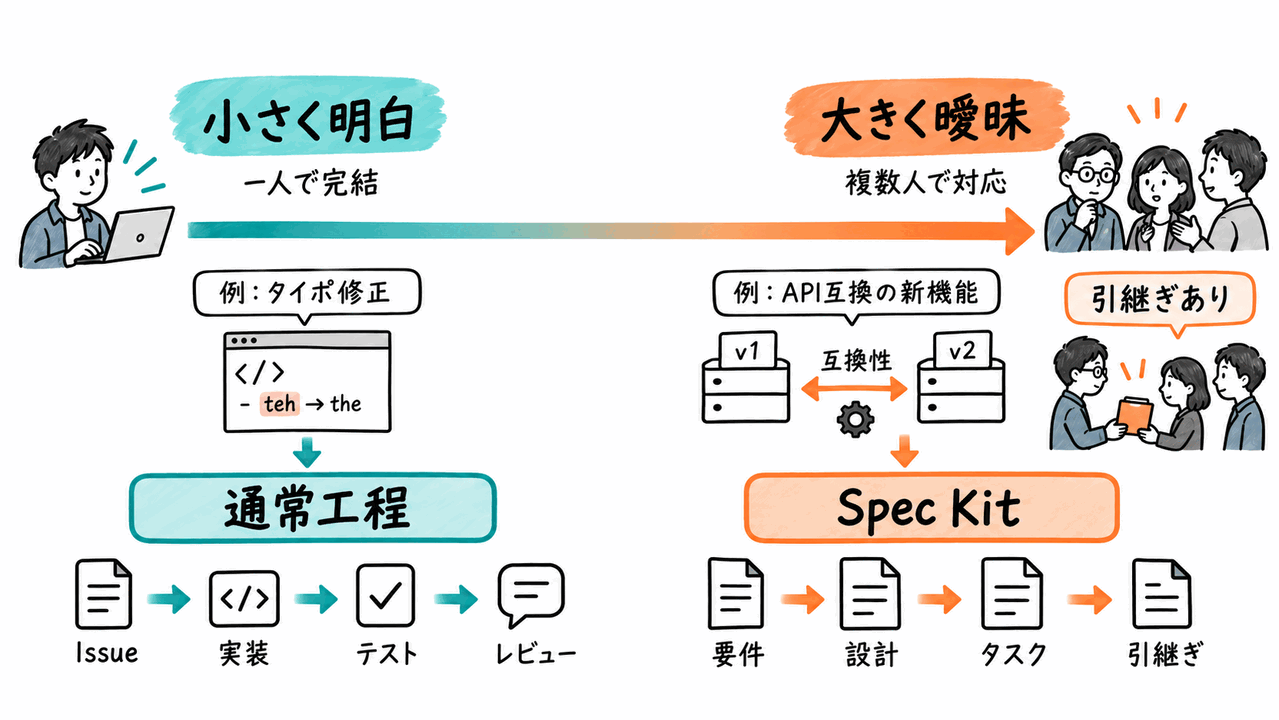 Spec Kitが向く変更と通常工程が向く変更