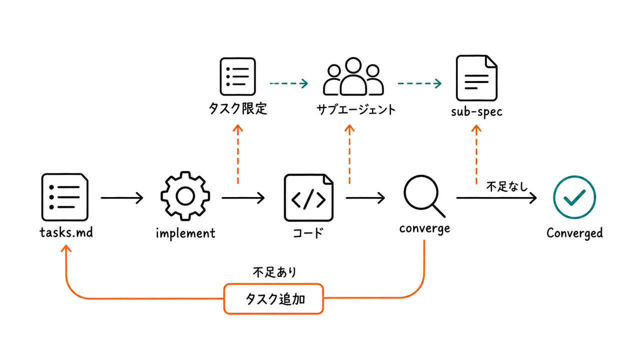 実装規模の分割とconvergeの反復