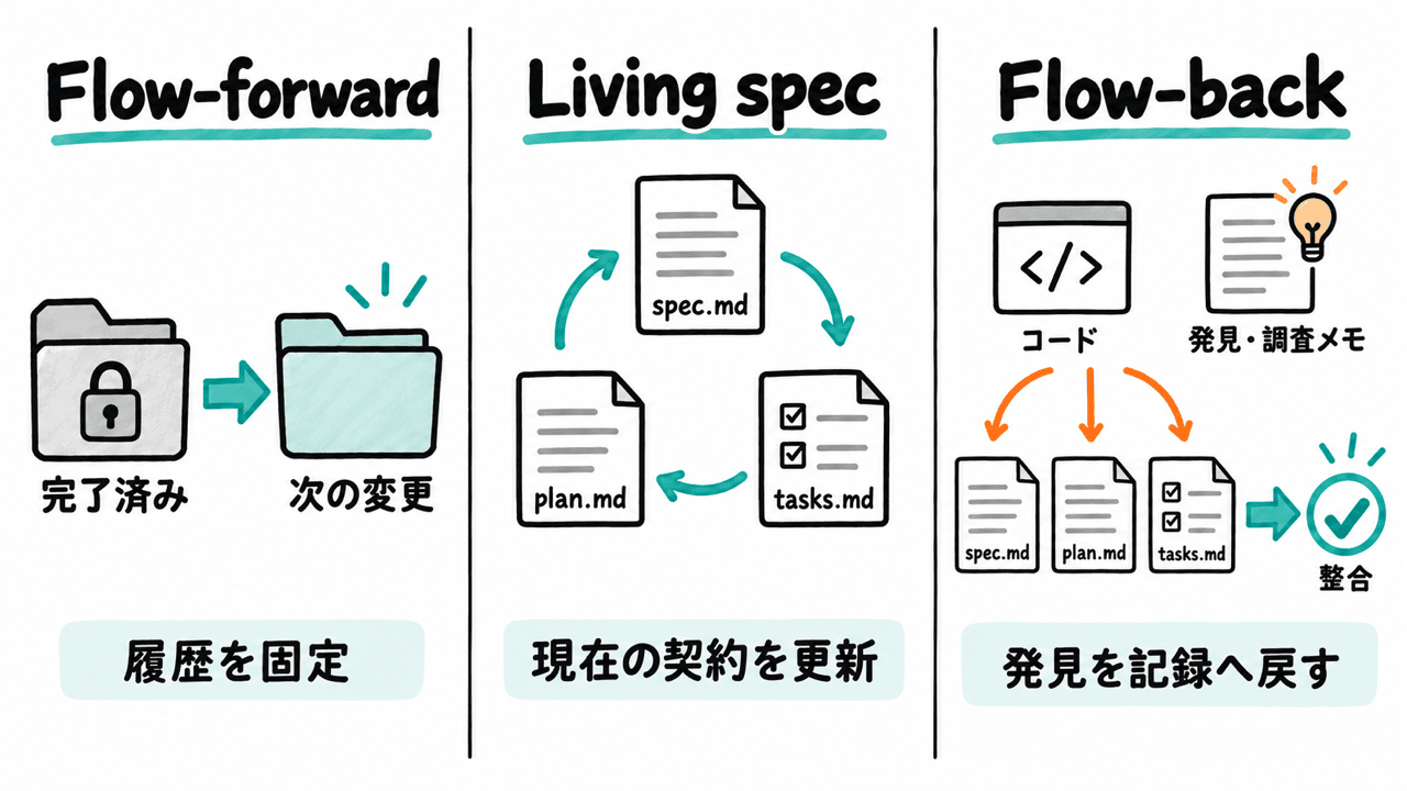 完了後の仕様を保守する3つの方式