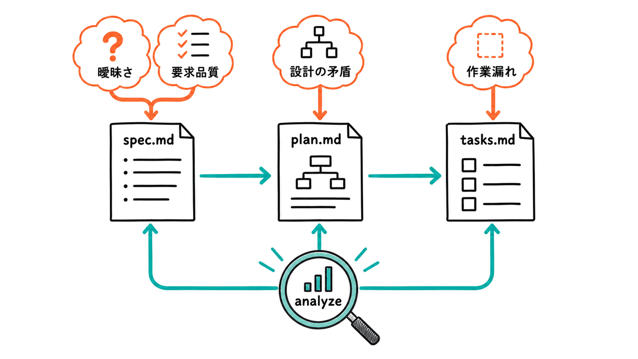 実装前に見つけた問題の戻り先