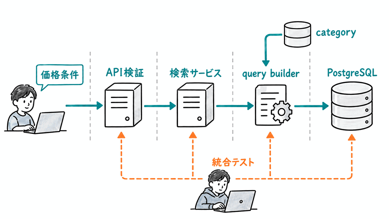 受入条件と既存アーキテクチャの接続
