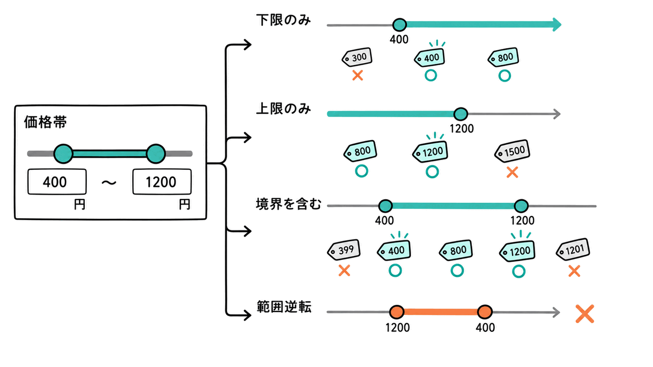 一文の要求を受入条件へ変える