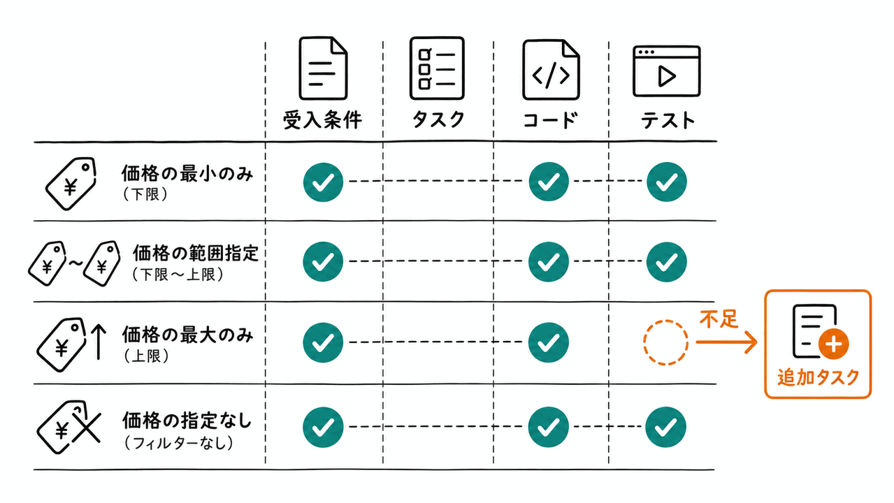 受入条件とタスクとテストの対応