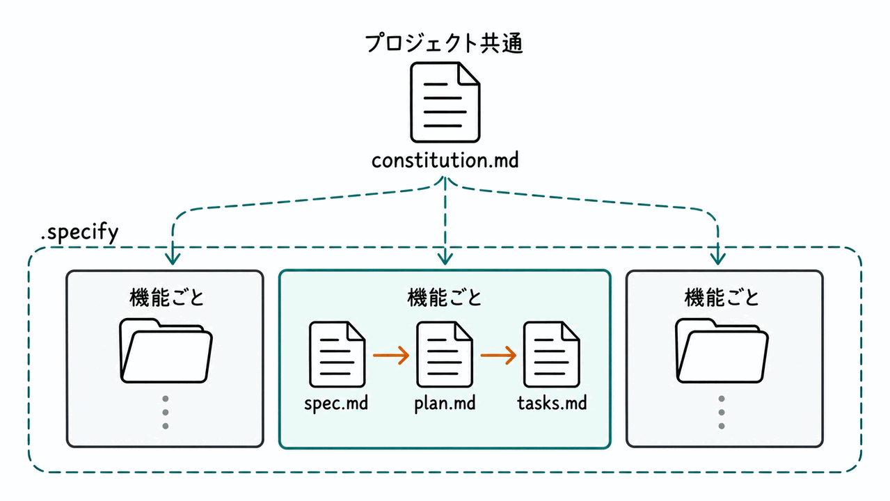 プロジェクト共通と機能固有の記録