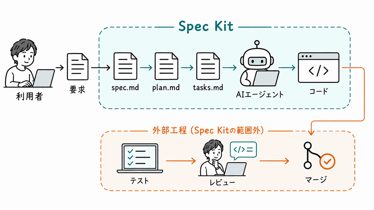 GitHub Spec Kitが担当する範囲