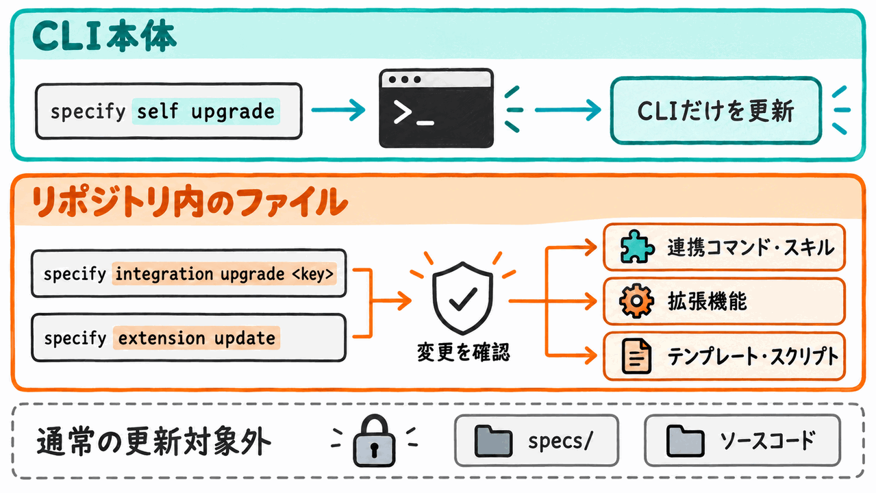 CLI本体とリポジトリ内ファイルの更新面