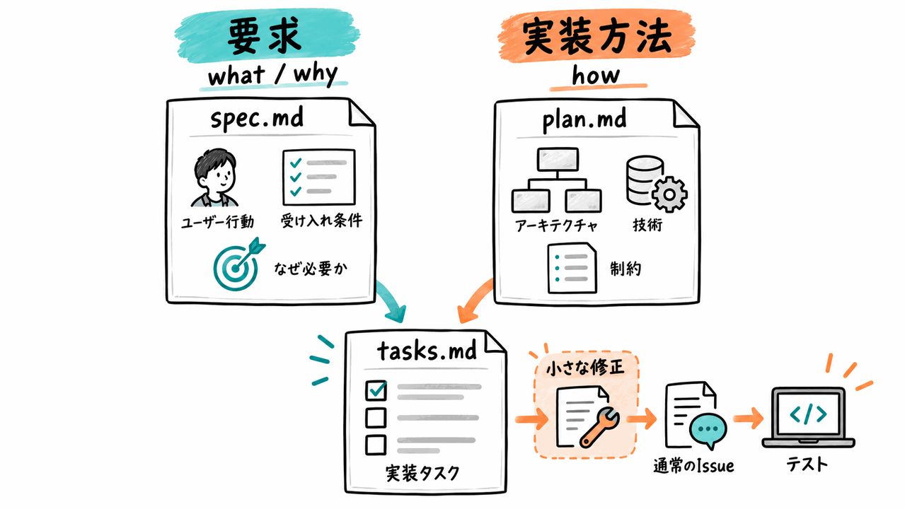 要求と実装方法の境界