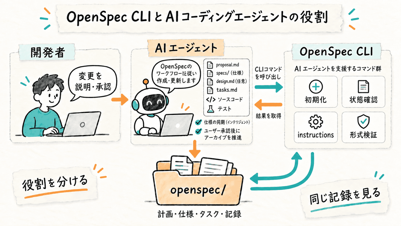 OpenSpec CLIとAIコーディングエージェントの役割