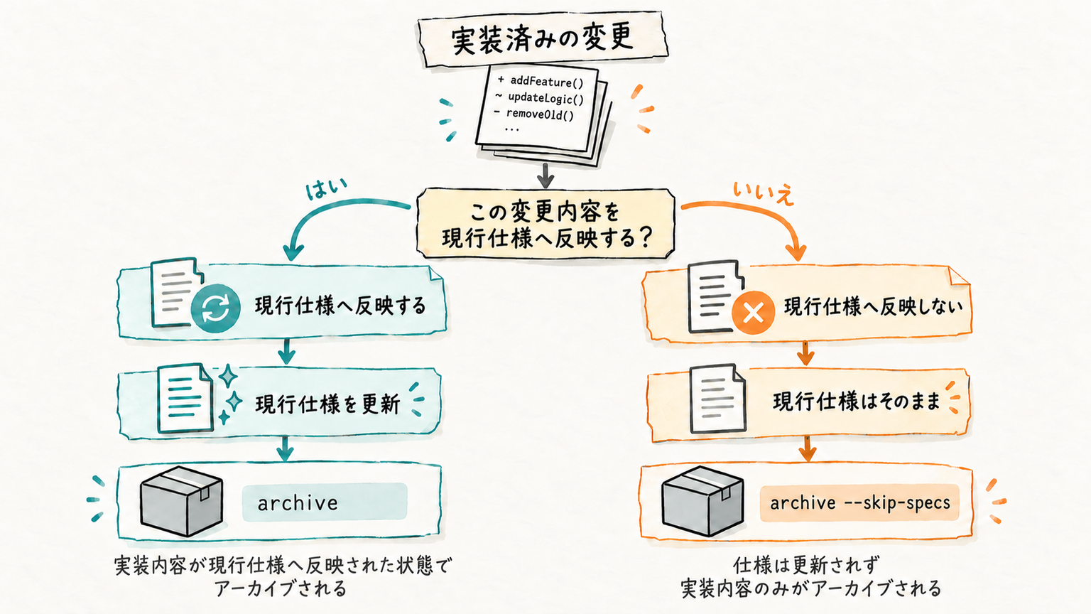 現行仕様への反映を承認した場合と承認しない場合のアーカイブ