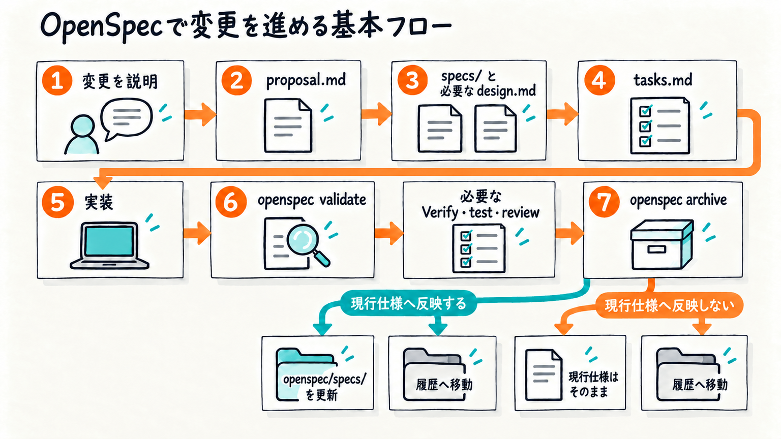 OpenSpecで変更を進める基本フロー