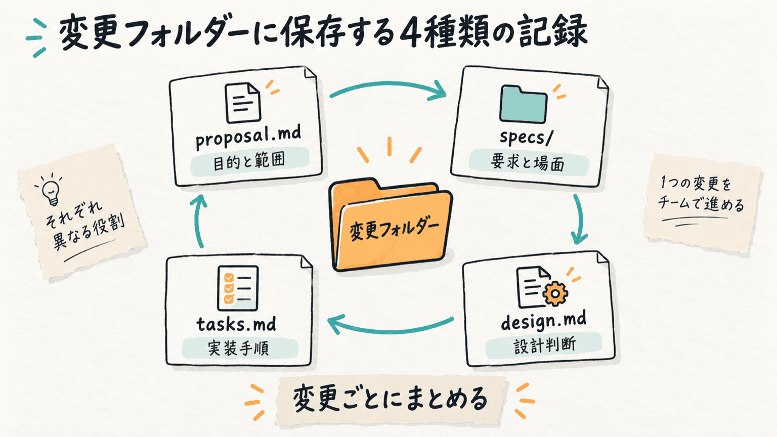 変更フォルダーに保存する4種類の記録