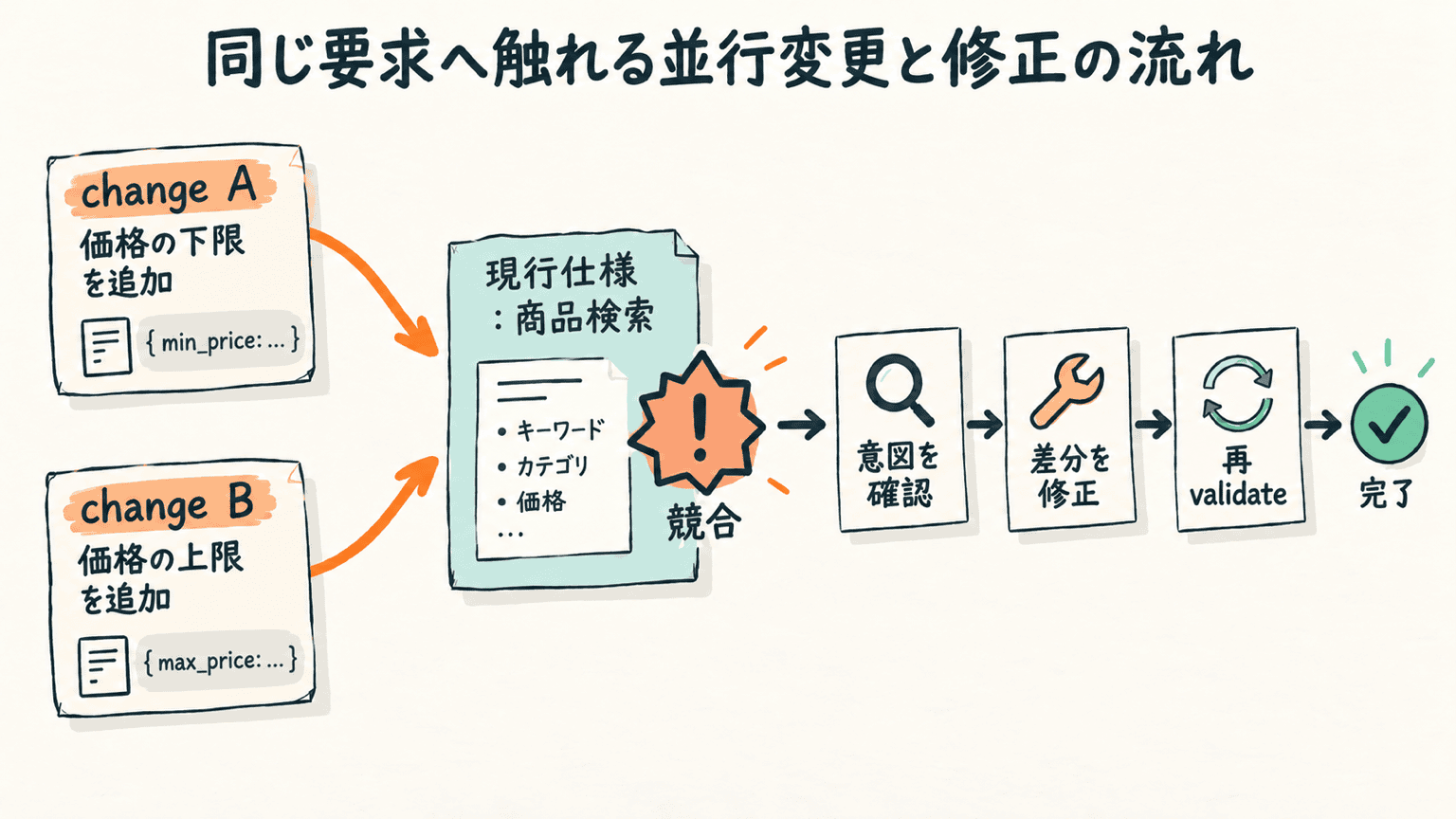 同じ要求へ触れる並行変更と修正の流れ