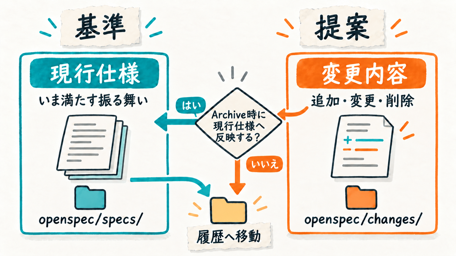 現行仕様と変更内容の責任