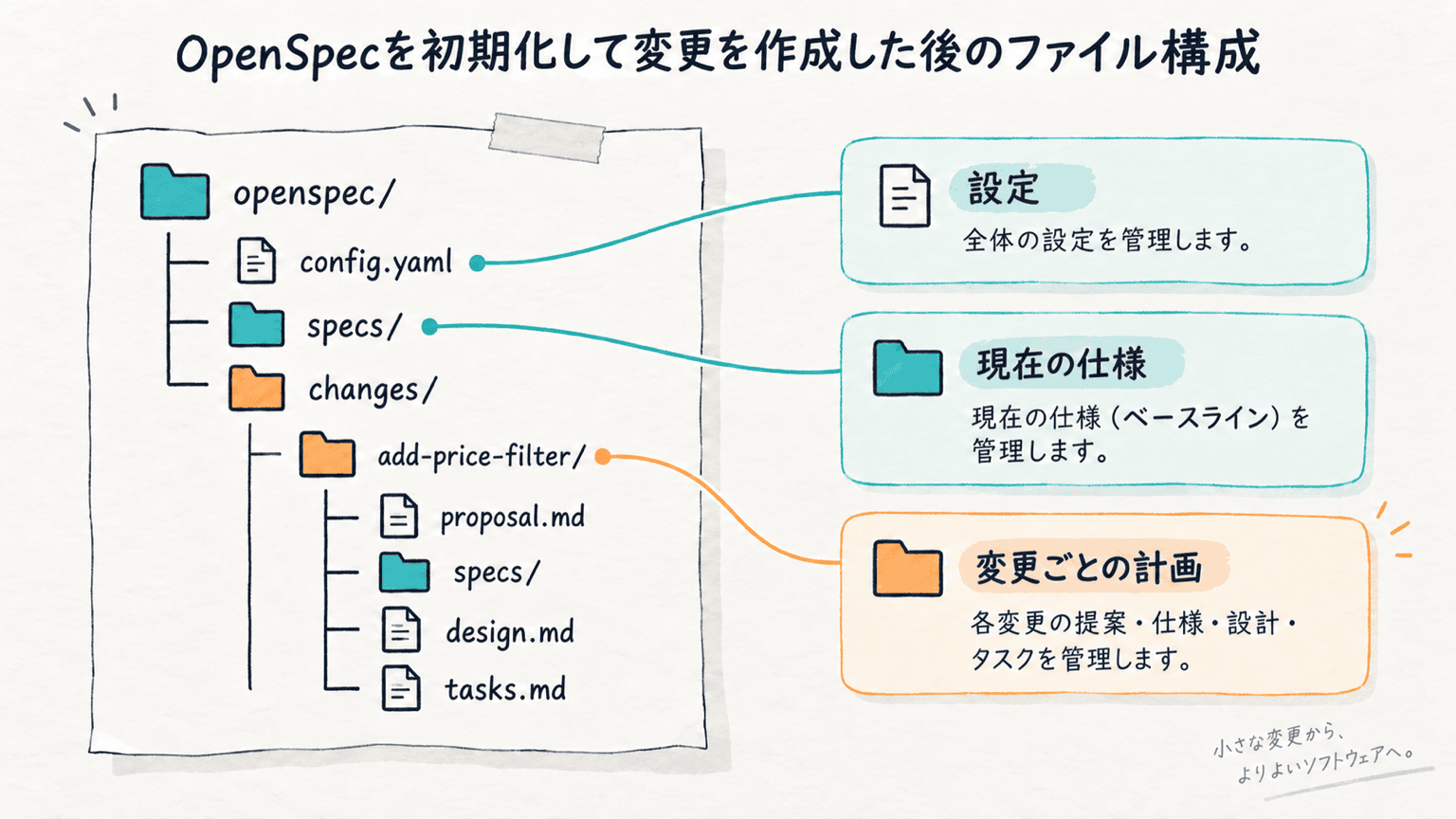 OpenSpecを初期化して変更を作成した後のファイル構成