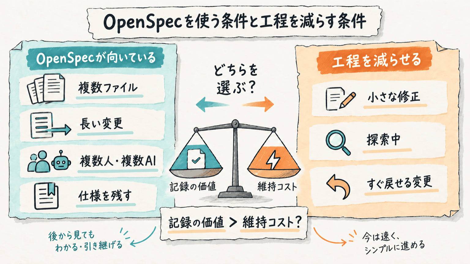 OpenSpecを使う条件と工程を減らす条件
