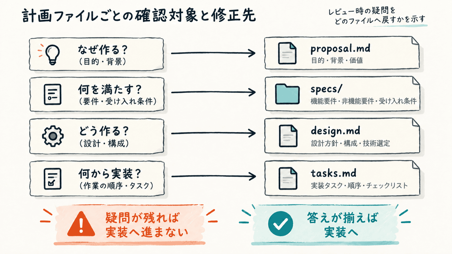 計画ファイルごとの確認対象と修正先