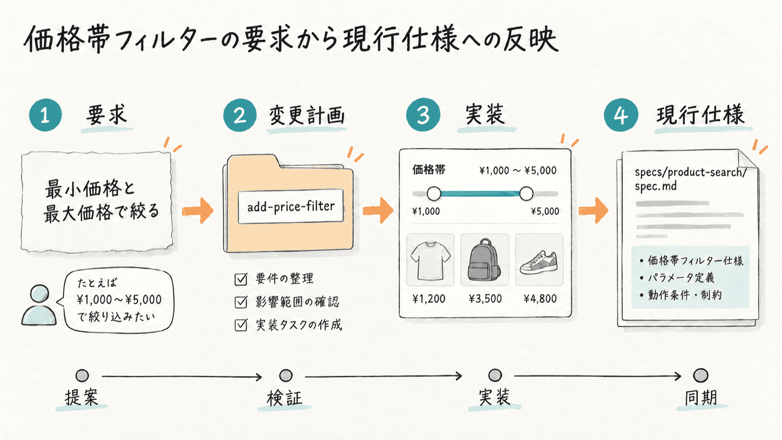 価格帯フィルターの要求から現行仕様への反映