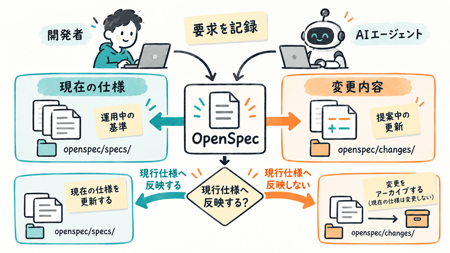 OpenSpecが現行仕様と変更内容を分ける範囲