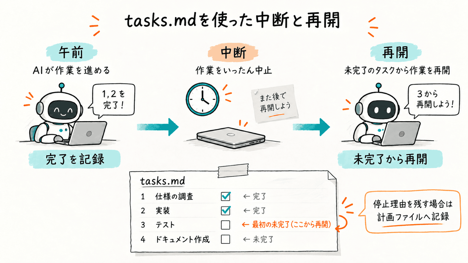 tasks.mdを使った中断と再開