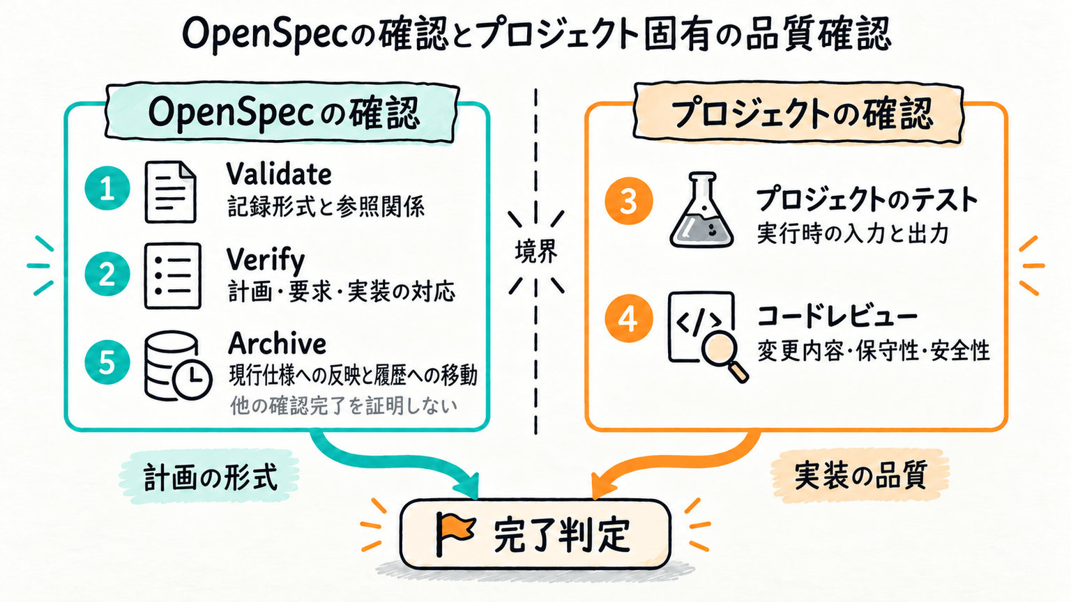 OpenSpecの確認とプロジェクト固有の品質確認