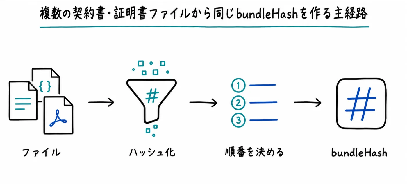 複数の契約書と証明書ファイルをハッシュ化し決められた順番でbundleHashへまとめる流れ
