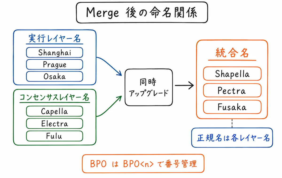 Merge 後の命名関係
