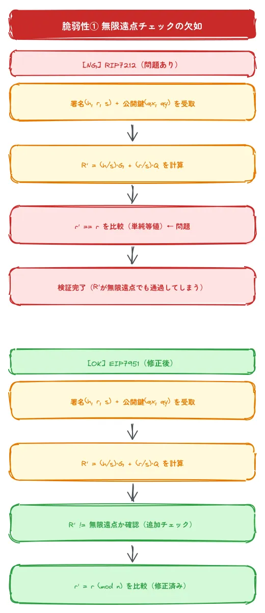 脆弱性① 無限遠点チェックの欠如