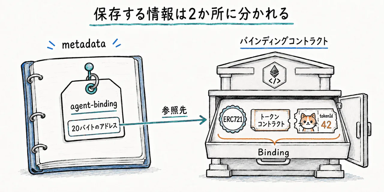 metadataには20バイトの参照先だけを保存しBindingから外部トークン情報を取得する関係