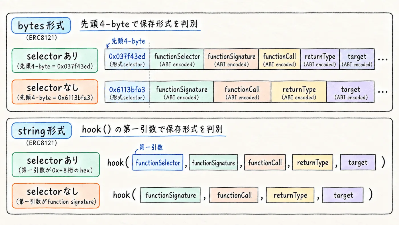 bytes形式とstring形式でselectorの有無を判定する位置とfieldの並び