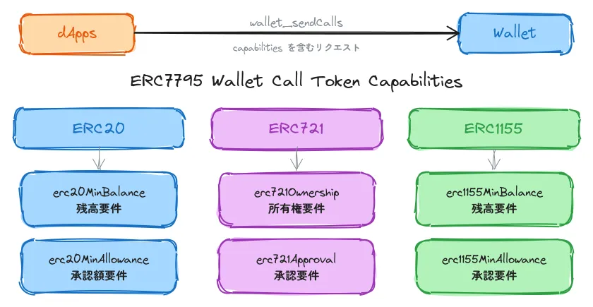 ERC7795 ケーパビリティ概要