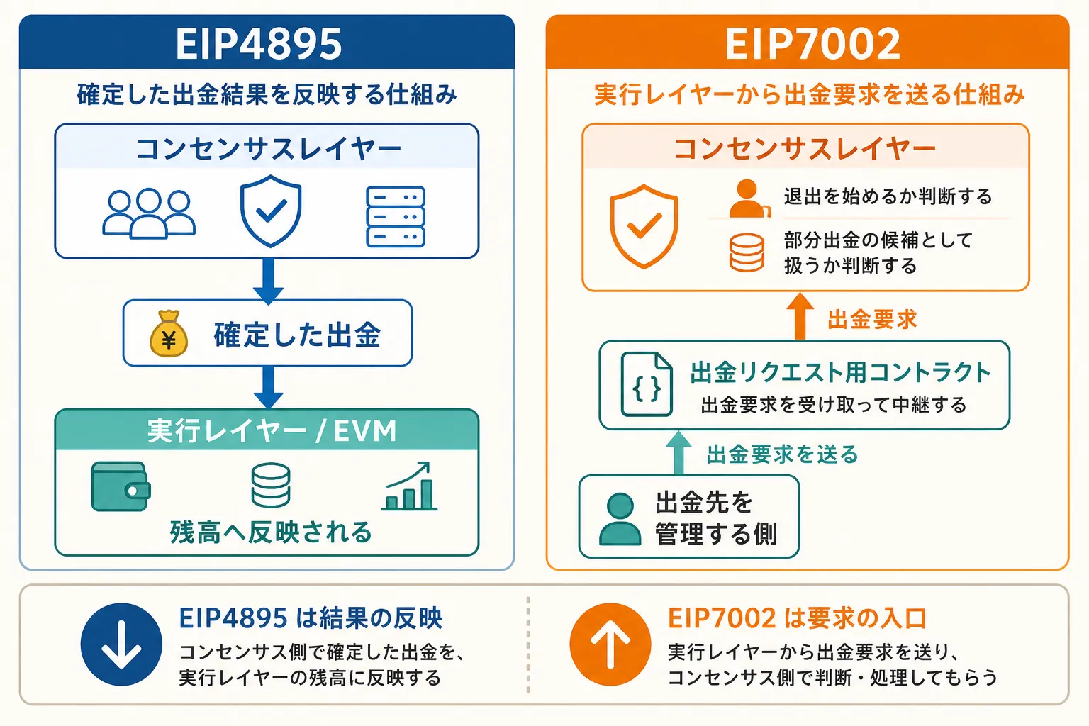 eip4895-vs-eip7002.png