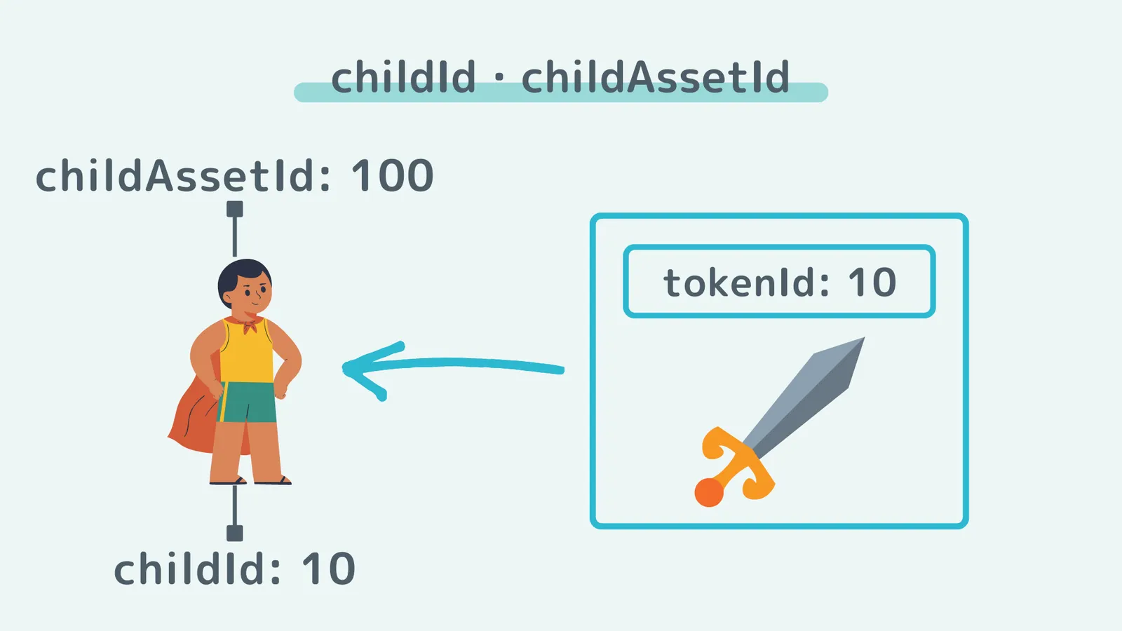 childId-childAssetId.png