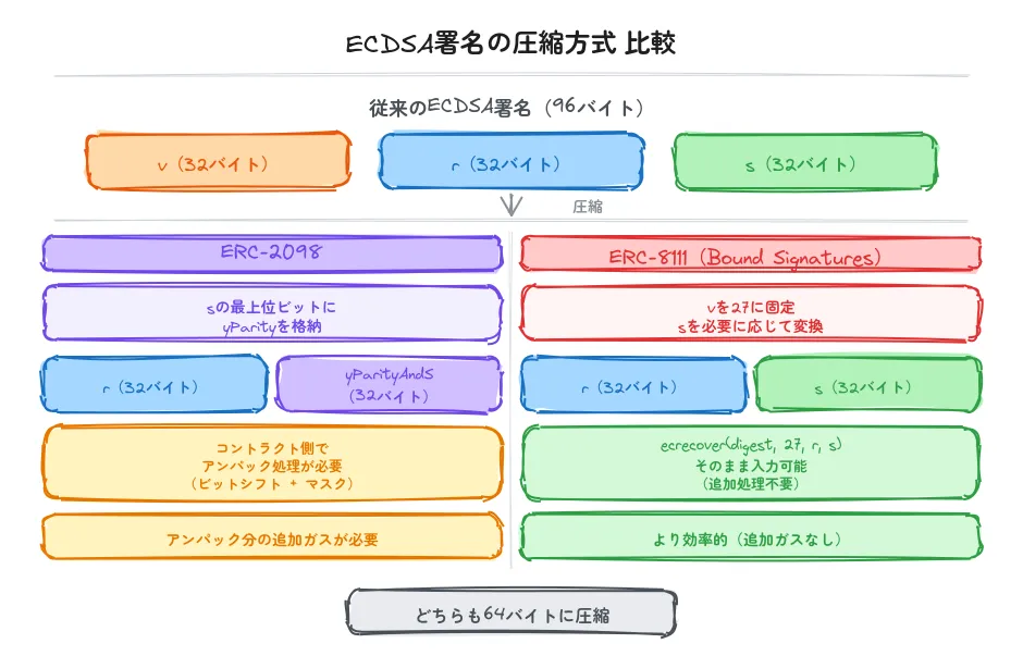ERC2098 vs ERC8111 署名圧縮方式の比較