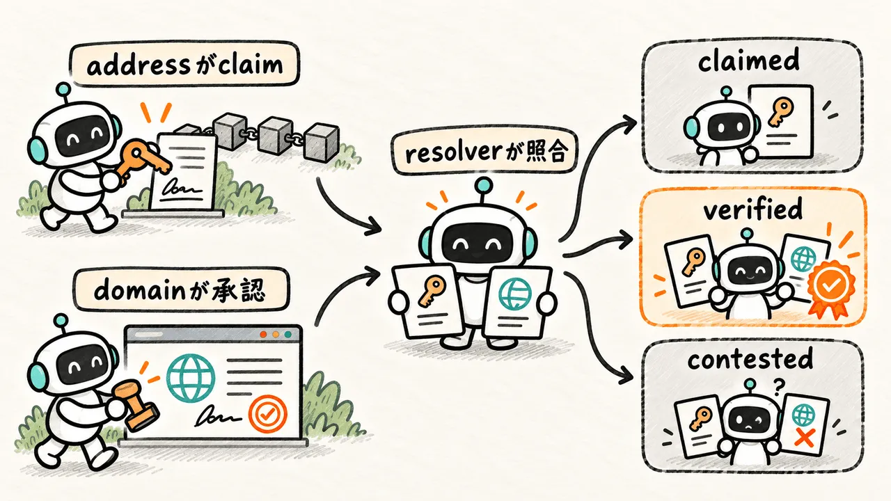 ERC8444でaddressのclaimとdomainの承認を照合してbindingを決める流れ