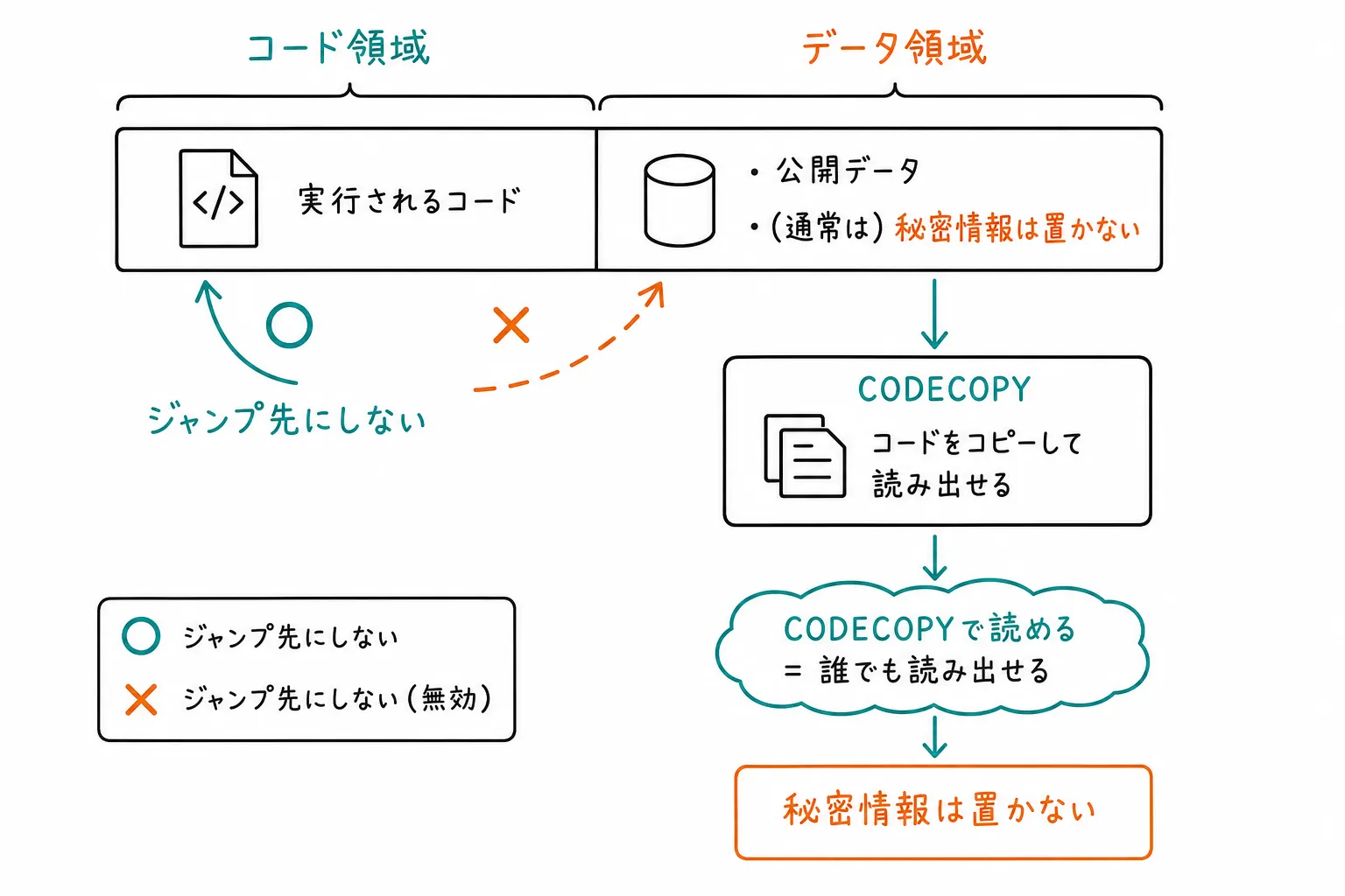 実行対象から外れてもデータは公開されたまま残る