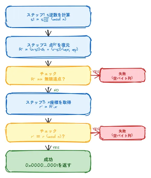 P256VERIFY 署名検証アルゴリズム