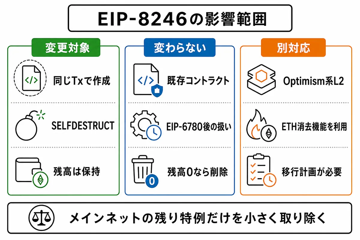 EIP8246の互換性と影響範囲